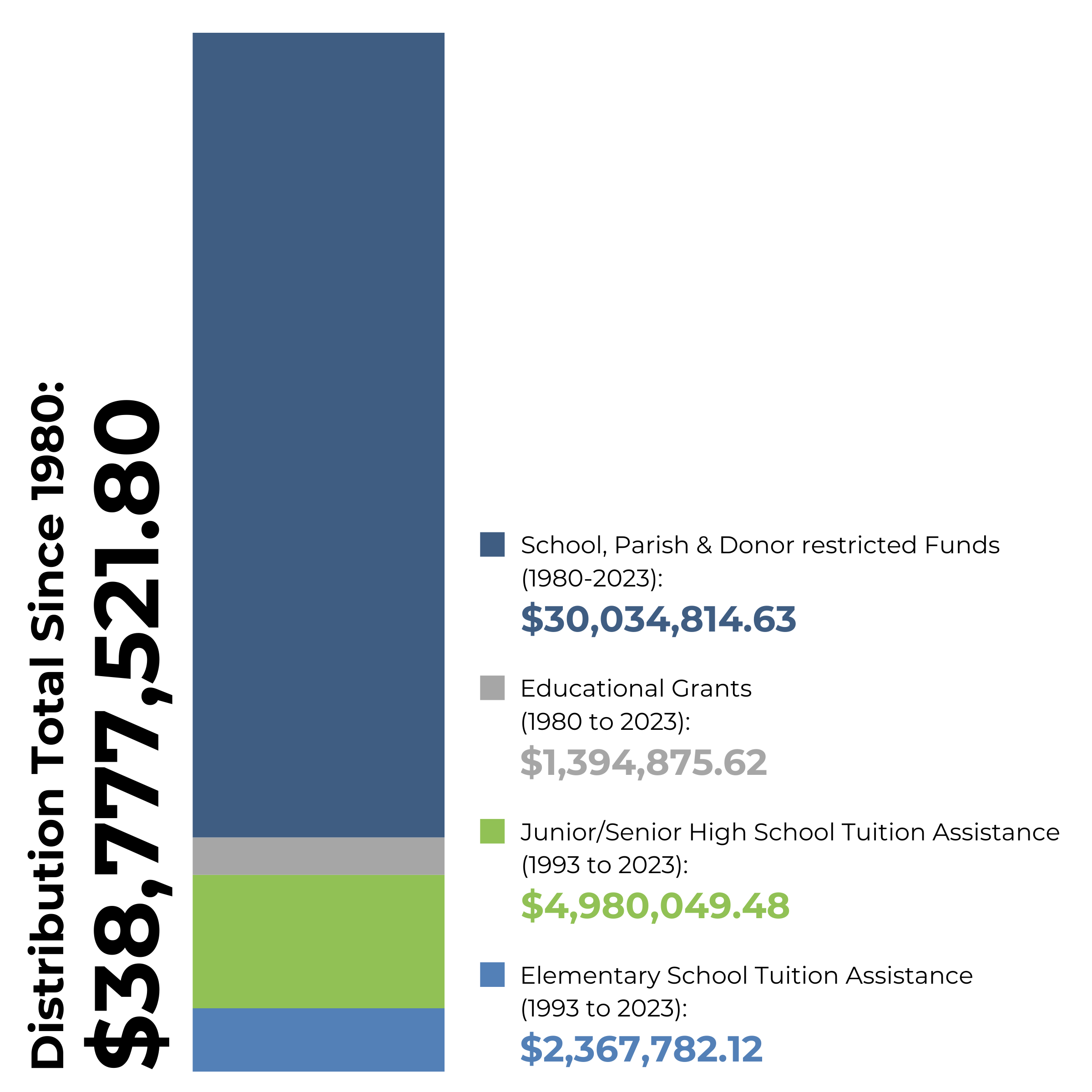 CFF Distribution to 2023